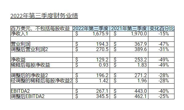 财报来了！孩之宝Q3财报实现营收16.8亿美元