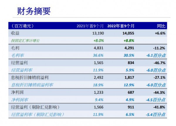 维达国际前三季度营收达140.55亿港元