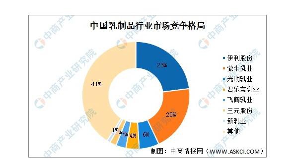 乳制品市场现状如何？  区域乳企应以深耕当地为己任