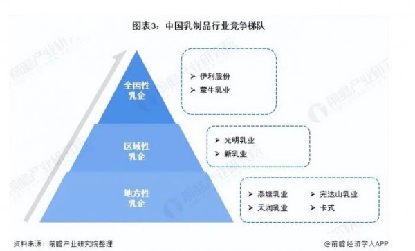乳制品市场现状如何？  区域乳企应以深耕当地为己任