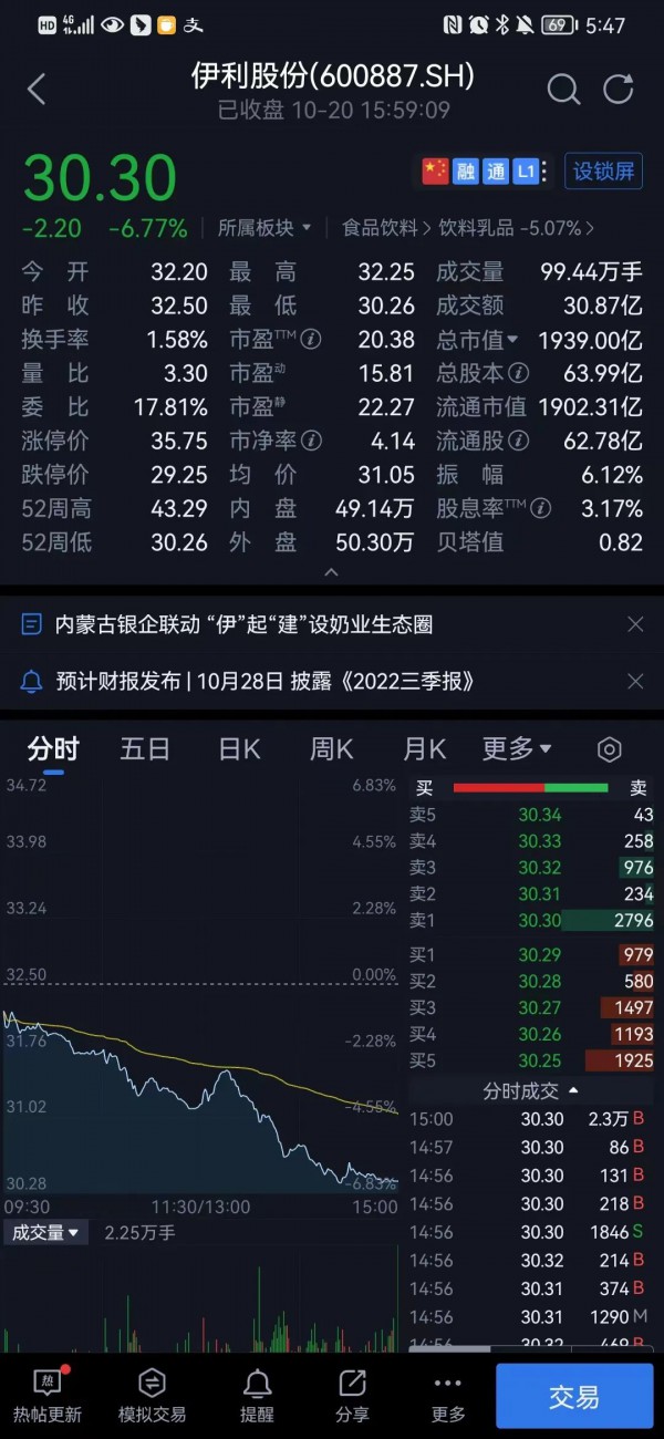 伊利股份总市值跌破2000亿！