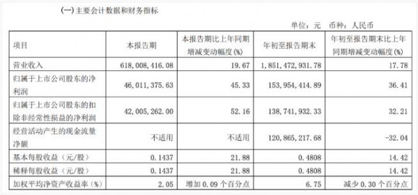 净利润增长超四成！麦趣尔事件，打不倒新疆奶