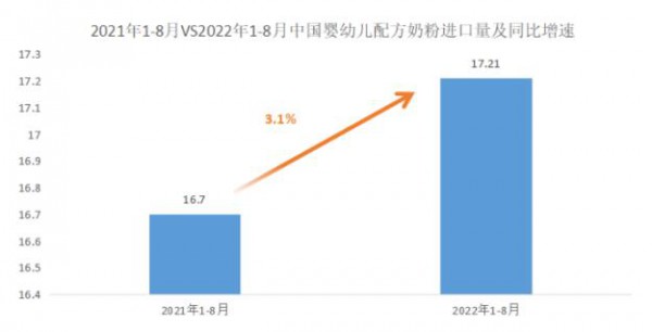 上半年大面积断货的进口奶粉，下半年开始反转了？