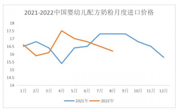 上半年大面积断货的进口奶粉，下半年开始反转了？