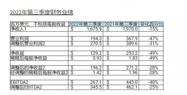 孩之宝第三季营收下降47%，计划出售E-One资产