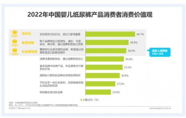 婴幼儿纸尿裤渗透率高达82%，高度饱和的态势下的新趋势在哪？