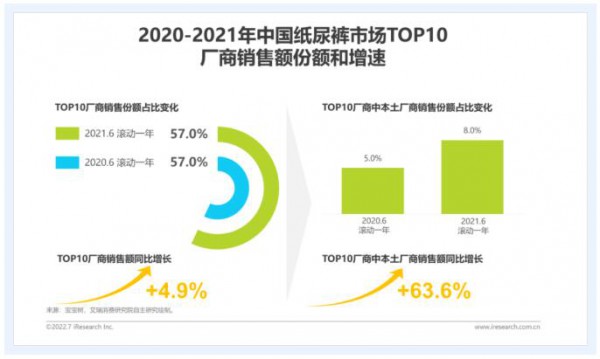 婴幼儿纸尿裤渗透率高达82%，高度饱和的态势下的新趋势在哪？