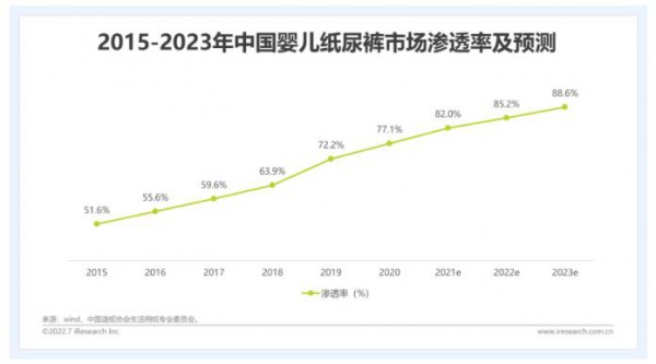 婴幼儿纸尿裤渗透率高达82%，高度饱和的态势下的新趋势在哪？