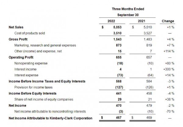 金佰利Q3营收达51亿美元，产品提价策略能否抵御通胀打击？