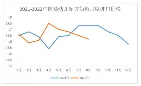 上半年大面积断货的进口奶粉，下半年局势开始反转了？