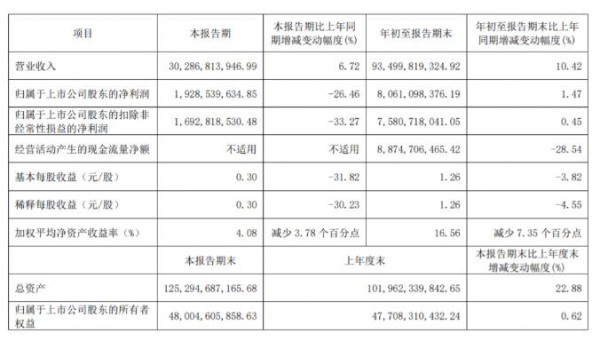 营收近935亿！刚刚，伊利发布了三季报