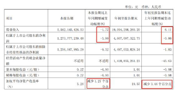 海天三季报来了，上市9年首次负增长！