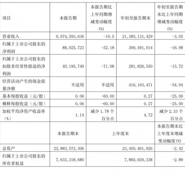 2022前三季度财报，谁的净利下降了2227.99%？