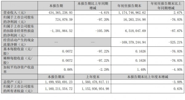 2022前三季度财报，谁的净利下降了2227.99%？