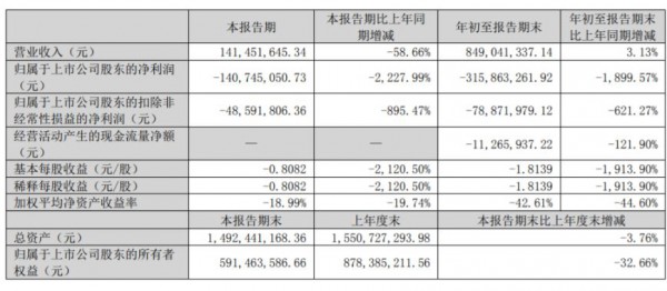 2022前三季度财报，谁的净利下降了2227.99%？