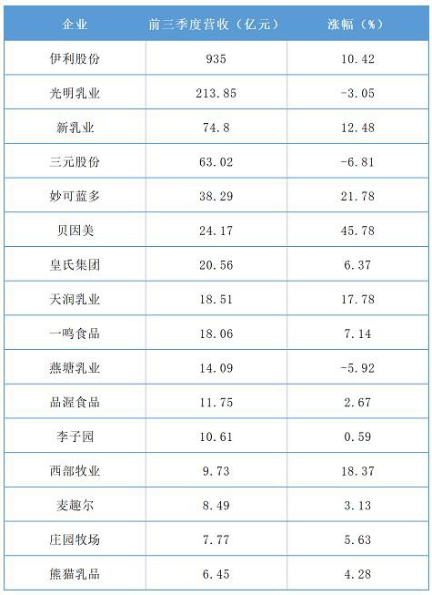 伊利、光明、三元、新乳业等16家乳企三季度营收大排名！