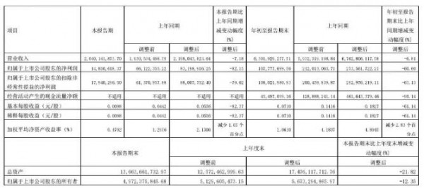 伊利、光明、三元、新乳业等16家乳企三季度营收大排名！