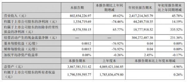 伊利、光明、三元、新乳业等16家乳企三季度营收大排名！