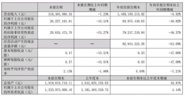 伊利、光明、三元、新乳业等16家乳企三季度营收大排名！