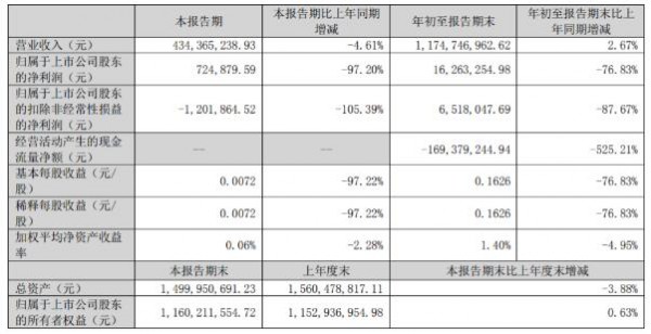 伊利、光明、三元、新乳业等16家乳企三季度营收大排名！