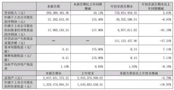 伊利、光明、三元、新乳业等16家乳企三季度营收大排名！