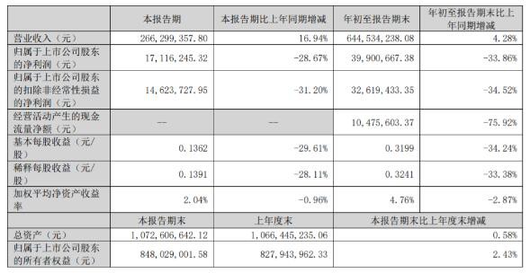 伊利、光明、三元、新乳业等16家乳企三季度营收大排名！
