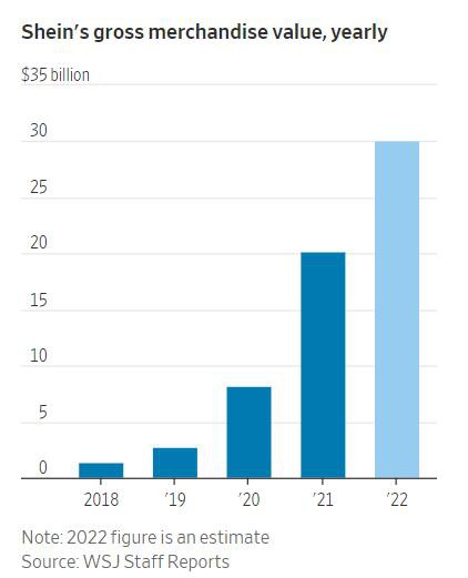 每生产100件就能卖出98件！2022年SHEIN营收或超240亿美元