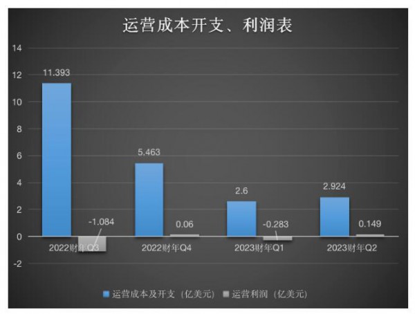 好未来2023Q2：营收2.941亿美元，走在扭亏为盈的边缘