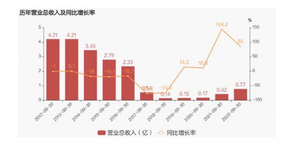 群兴玩具：2022年前三季度净利润约666万元