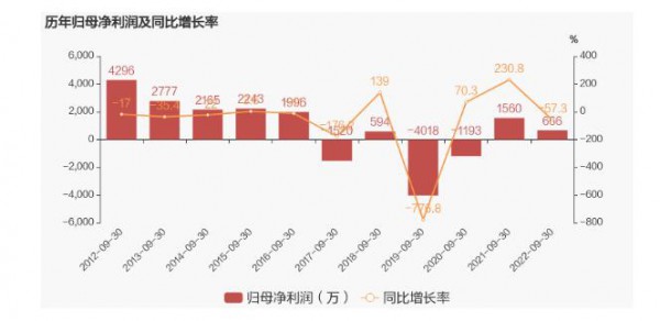 群兴玩具：2022年前三季度净利润约666万元