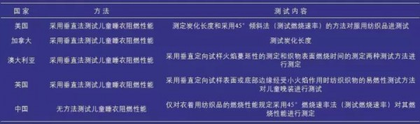 儿童睡衣屡次因燃烧性能不达标被召回，国外法规到底是怎么规定的？