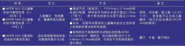 儿童睡衣屡次因燃烧性能不达标被召回，国外法规到底是怎么规定的？