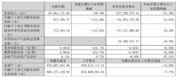 下滑24%！高乐股份前三季度营收2.57亿