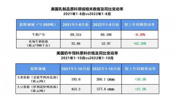 2023年这些国家奶价将会继续上涨！