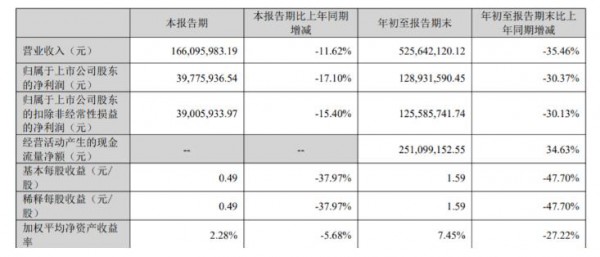 洁雅股份Q3营收1.66亿元，消毒湿巾业务逐步降至疫情前水平