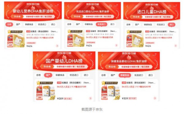 忠于品质，始终优秀，纽曼思双11再传捷报！