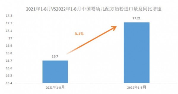 上半年进口奶粉大面积涨价，下半年开始反转了？