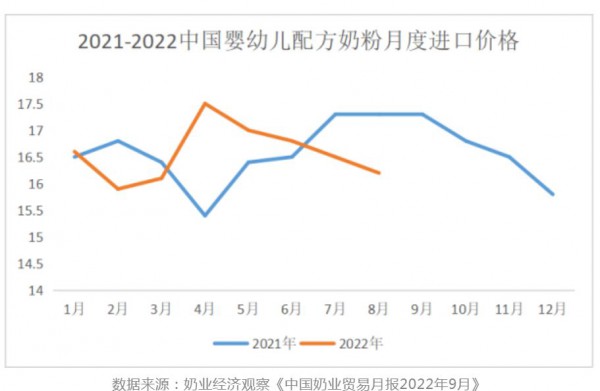 上半年进口奶粉大面积涨价，下半年开始反转了？