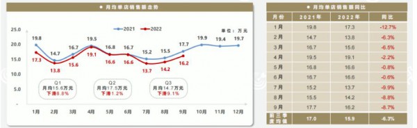 2022前三季度母婴店最新数据：销售额持续下滑，奶粉以价换量成为常态