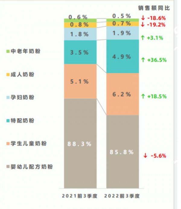 2022前三季度母婴店最新数据：销售额持续下滑，奶粉以价换量成为常态