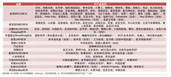 低价、同质化“内卷”严重，国产积木品牌如何加速突围？