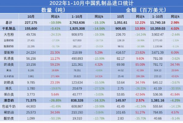 2022年10月中国乳制品进口量同比减少10.59%，进口额同比增长12.22%