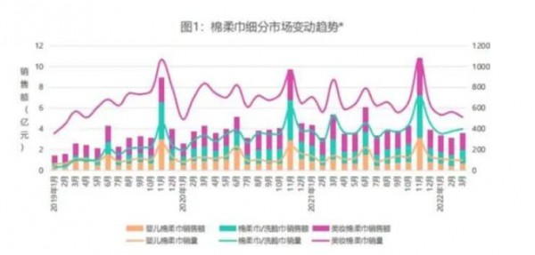 2022年棉柔巾行业线上市场分析概览