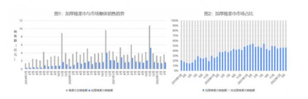 2022年棉柔巾行业线上市场分析概览