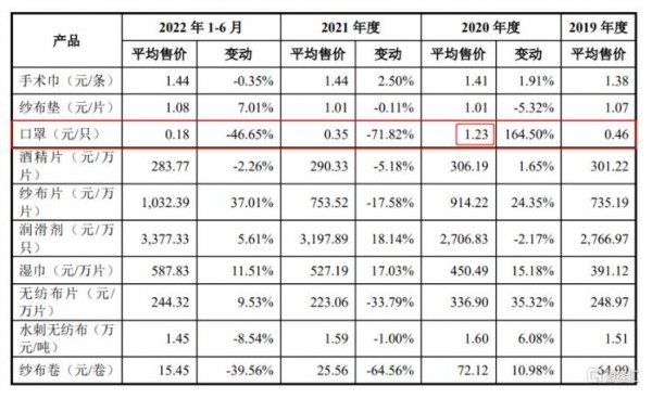 凭“卖口罩”实现营收猛涨后，2021年净利骤减，健尔康的IPO之路能否顺畅？