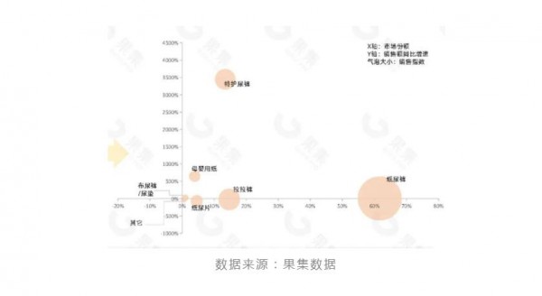 双十一增速超3000%，特护尿裤有望成为下一个超级大单品？