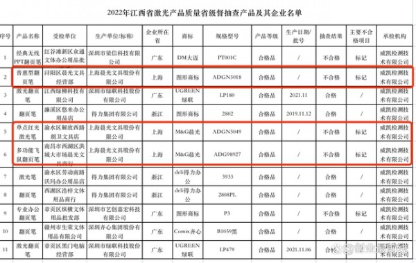 江西：“晨光”文具3款产品不合格