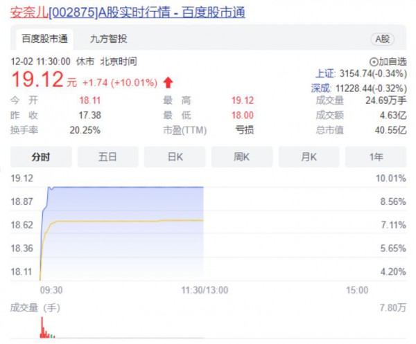 11个交易日内录得9个涨停，安奈儿发生了什么？