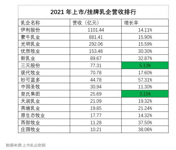 区域乳企，扩张焦虑下的前行！