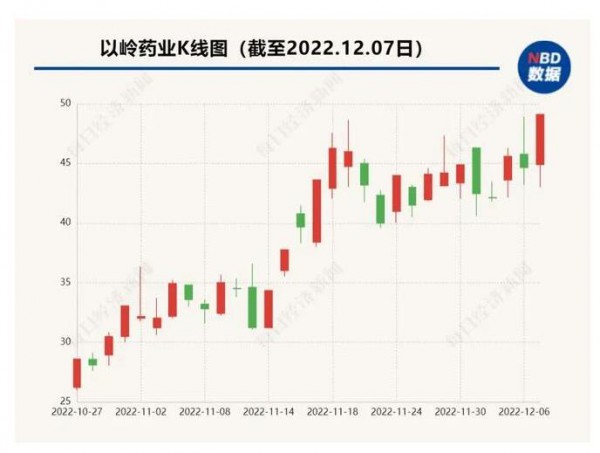 “连花清瘟口罩”登上热搜，以岭药业股价创历史新高